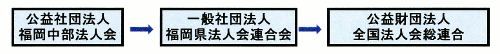 福岡中部法人会・組織図