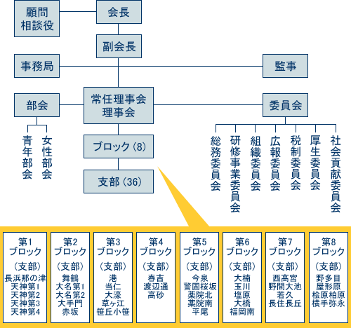 福岡中部法人会・組織図